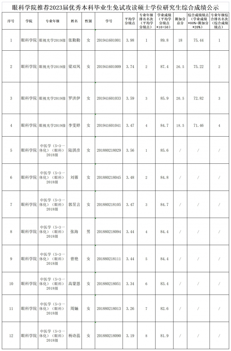 眼科学院2023届推荐免试攻读硕士学位研究生综合成绩公示_A1M15 眼科学院2023届推荐免试攻读硕士学位研究生综合成绩公示_A1M15