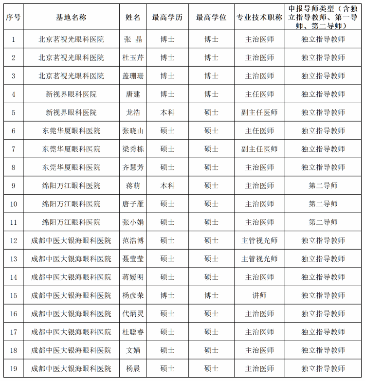 beat365在线唯一官网眼科学院眼视光学专业本科毕业论文指导教师申报汇总表_Sheet1(1)